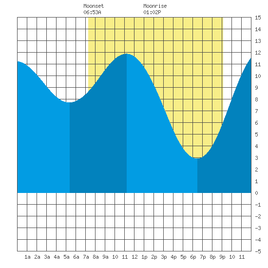 Snug Harbor tide chart for Sunday, April 6, 2025