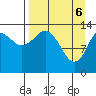 Snug Harbor tide chart for Sunday, April 6, 2025