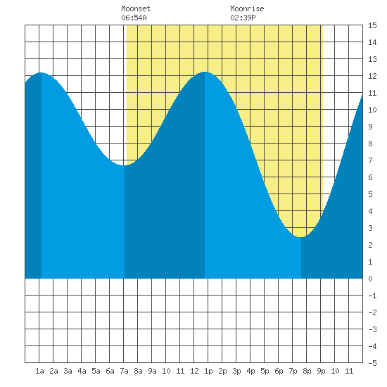 Snug Harbor tide chart for Monday, April 7, 2025