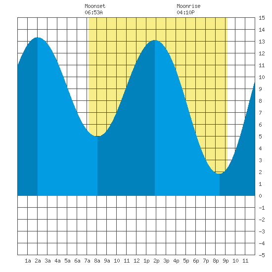 Snug Harbor tide chart for Tuesday, April 8, 2025