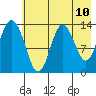 Snug Harbor tide chart for Saturday, May 10, 2025