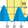 Snug Harbor tide chart for Sunday, May 11, 2025