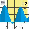 Snug Harbor tide chart for Monday, May 12, 2025