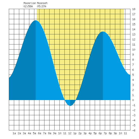 Snug Harbor tide chart for Thursday, May 15, 2025