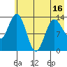 Snug Harbor tide chart for Friday, May 16, 2025