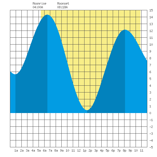 Snug Harbor tide chart for Saturday, May 17, 2025