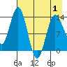 Snug Harbor tide chart for Thursday, May 1, 2025