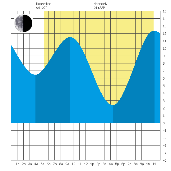 Snug Harbor tide chart for Tuesday, May 20, 2025