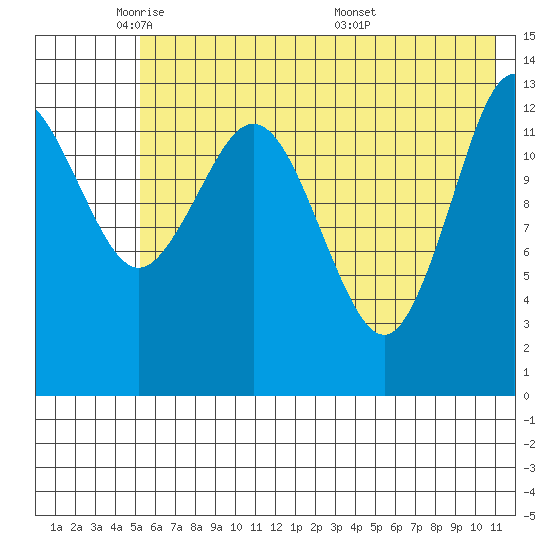 Snug Harbor tide chart for Wednesday, May 21, 2025