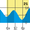 Snug Harbor tide chart for Wednesday, May 21, 2025