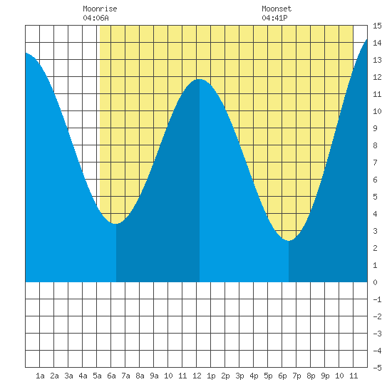 Snug Harbor tide chart for Thursday, May 22, 2025
