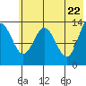 Snug Harbor tide chart for Thursday, May 22, 2025