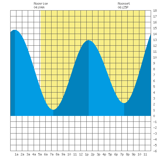 Snug Harbor tide chart for Friday, May 23, 2025