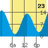 Snug Harbor tide chart for Friday, May 23, 2025