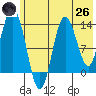 Snug Harbor tide chart for Monday, May 26, 2025