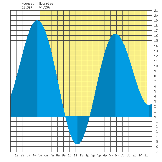 Snug Harbor tide chart for Wednesday, May 28, 2025