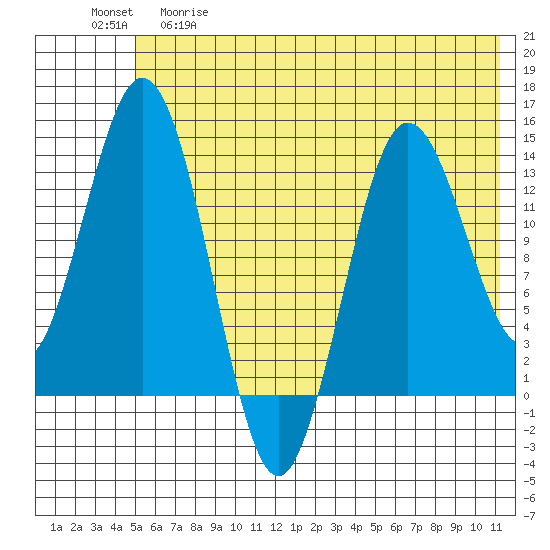 Snug Harbor tide chart for Thursday, May 29, 2025