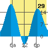 Snug Harbor tide chart for Thursday, May 29, 2025