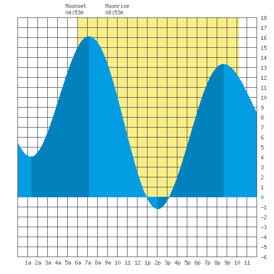 Snug Harbor tide chart for Friday, May 2, 2025