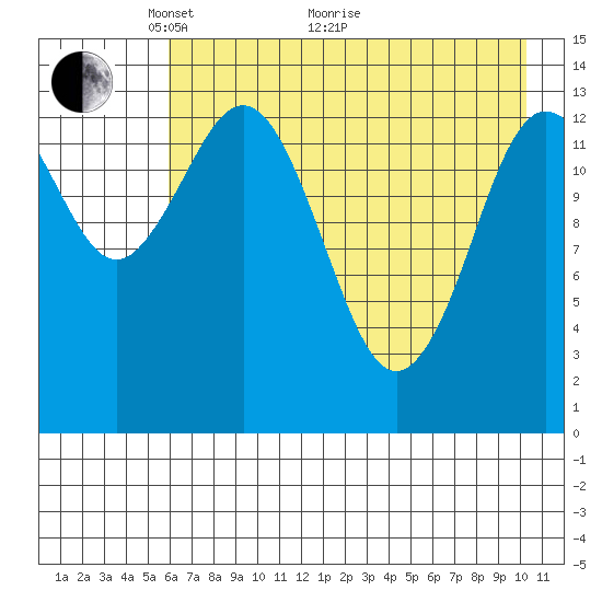 Snug Harbor tide chart for Sunday, May 4, 2025