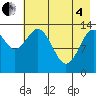 Snug Harbor tide chart for Sunday, May 4, 2025