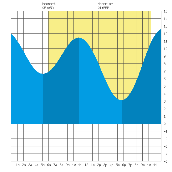 Snug Harbor tide chart for Monday, May 5, 2025