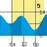 Snug Harbor tide chart for Monday, May 5, 2025