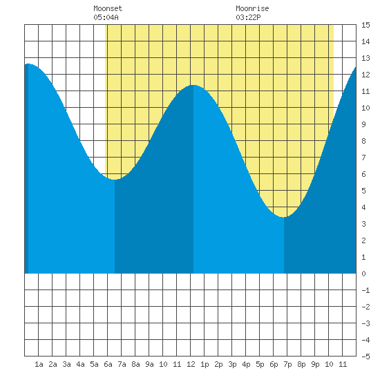 Snug Harbor tide chart for Tuesday, May 6, 2025