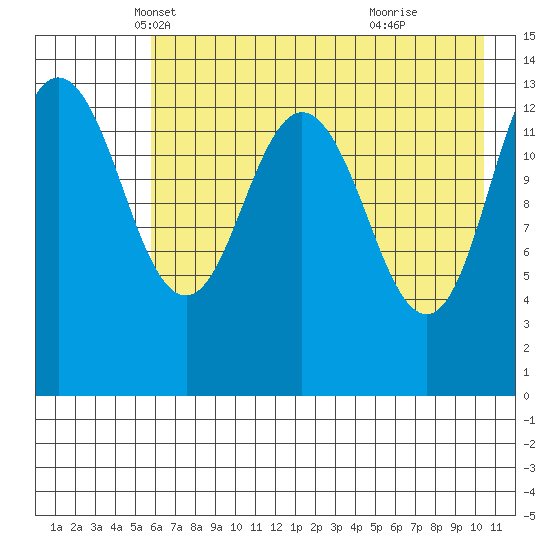 Snug Harbor tide chart for Wednesday, May 7, 2025