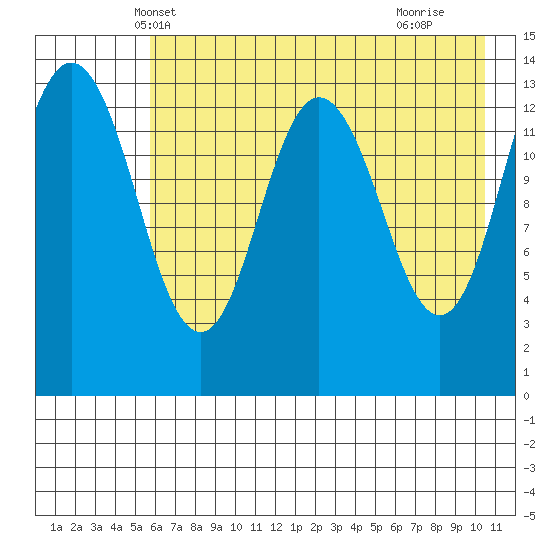 Snug Harbor tide chart for Thursday, May 8, 2025