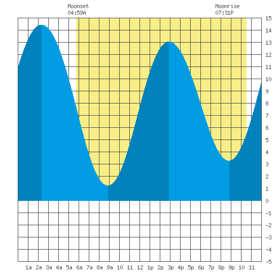 Snug Harbor tide chart for Friday, May 9, 2025