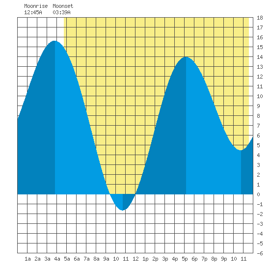 Snug Harbor tide chart for Wednesday, June 11, 2025