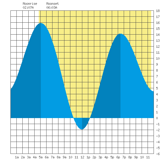 Snug Harbor tide chart for Friday, June 13, 2025