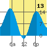Snug Harbor tide chart for Friday, June 13, 2025