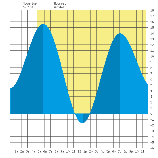 Snug Harbor tide chart for Saturday, June 14, 2025