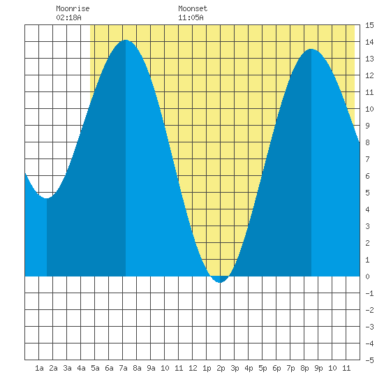 Snug Harbor tide chart for Monday, June 16, 2025