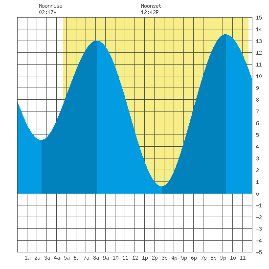 Snug Harbor tide chart for Tuesday, June 17, 2025