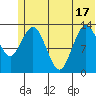 Snug Harbor tide chart for Tuesday, June 17, 2025
