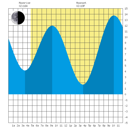 Snug Harbor tide chart for Wednesday, June 18, 2025