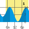 Snug Harbor tide chart for Sunday, June 1, 2025