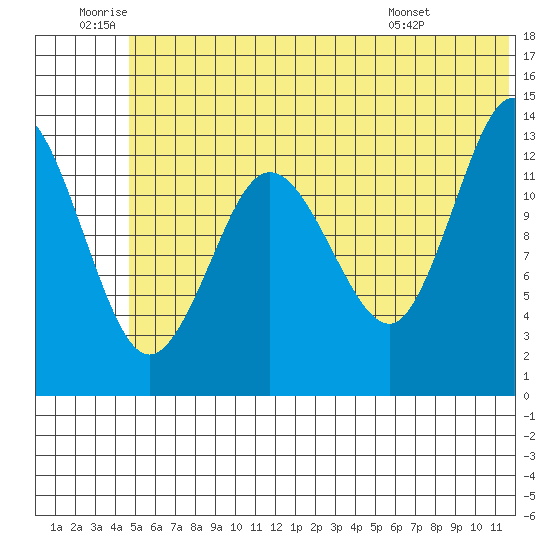 Snug Harbor tide chart for Friday, June 20, 2025