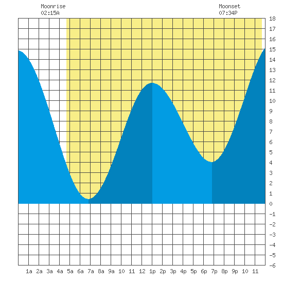Snug Harbor tide chart for Saturday, June 21, 2025