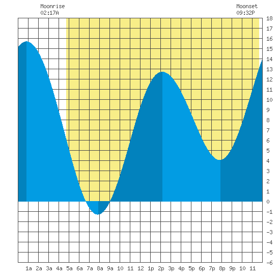 Snug Harbor tide chart for Sunday, June 22, 2025