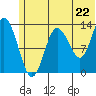 Snug Harbor tide chart for Sunday, June 22, 2025