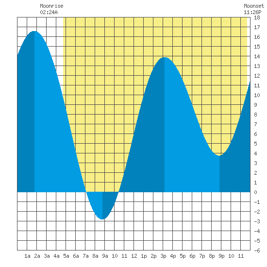 Snug Harbor tide chart for Monday, June 23, 2025