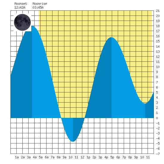 Snug Harbor tide chart for Wednesday, June 25, 2025