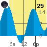 Snug Harbor tide chart for Wednesday, June 25, 2025