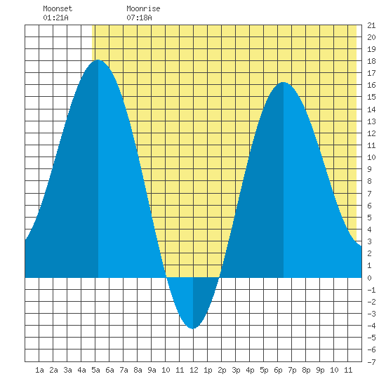 Snug Harbor tide chart for Friday, June 27, 2025
