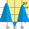 Snug Harbor tide chart for Friday, June 27, 2025