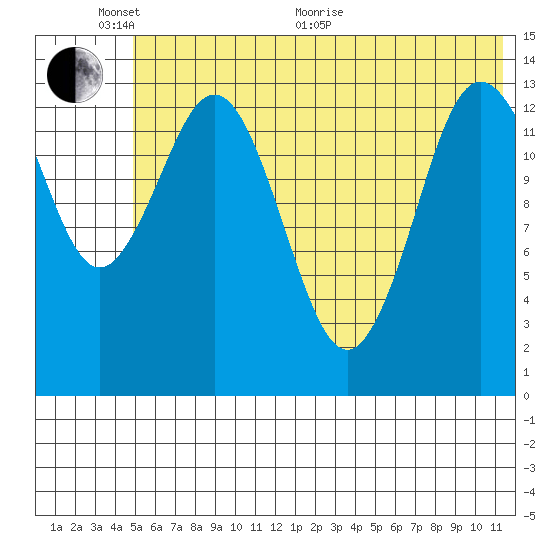 Snug Harbor tide chart for Monday, June 2, 2025